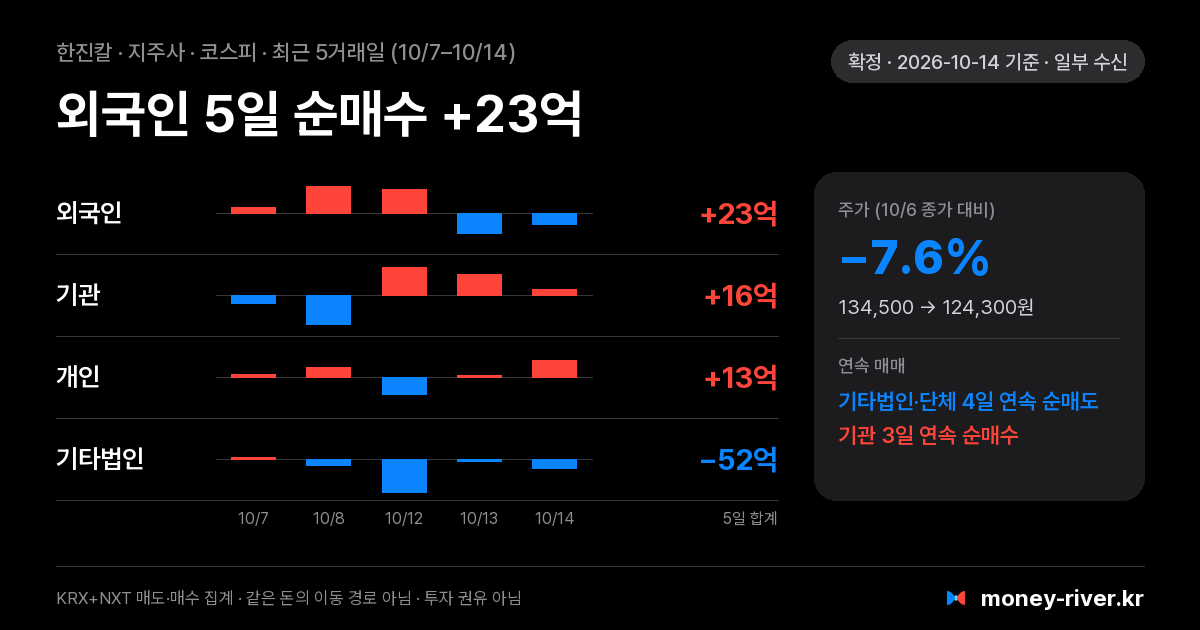 한진칼 최근 5거래일 외국인·기관·개인·기타법인 순매수