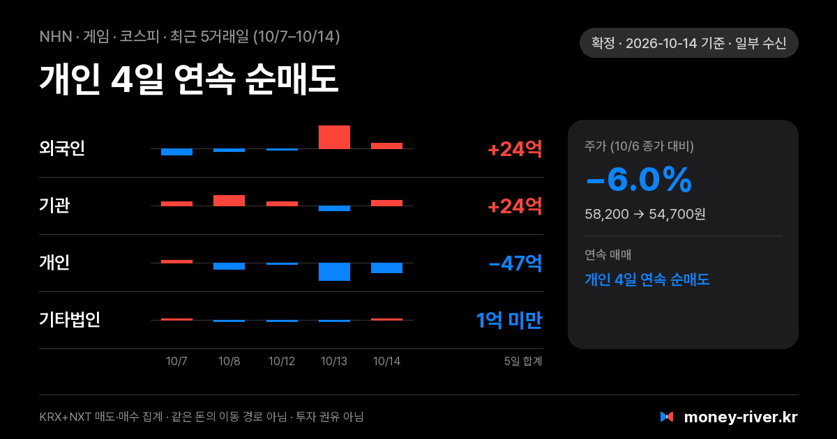 NHN 최근 5거래일 외국인·기관·개인·기타법인 순매수