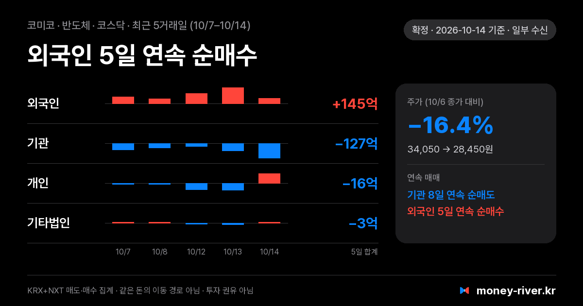 코미코 최근 5거래일 외국인·기관·개인·기타법인 순매수