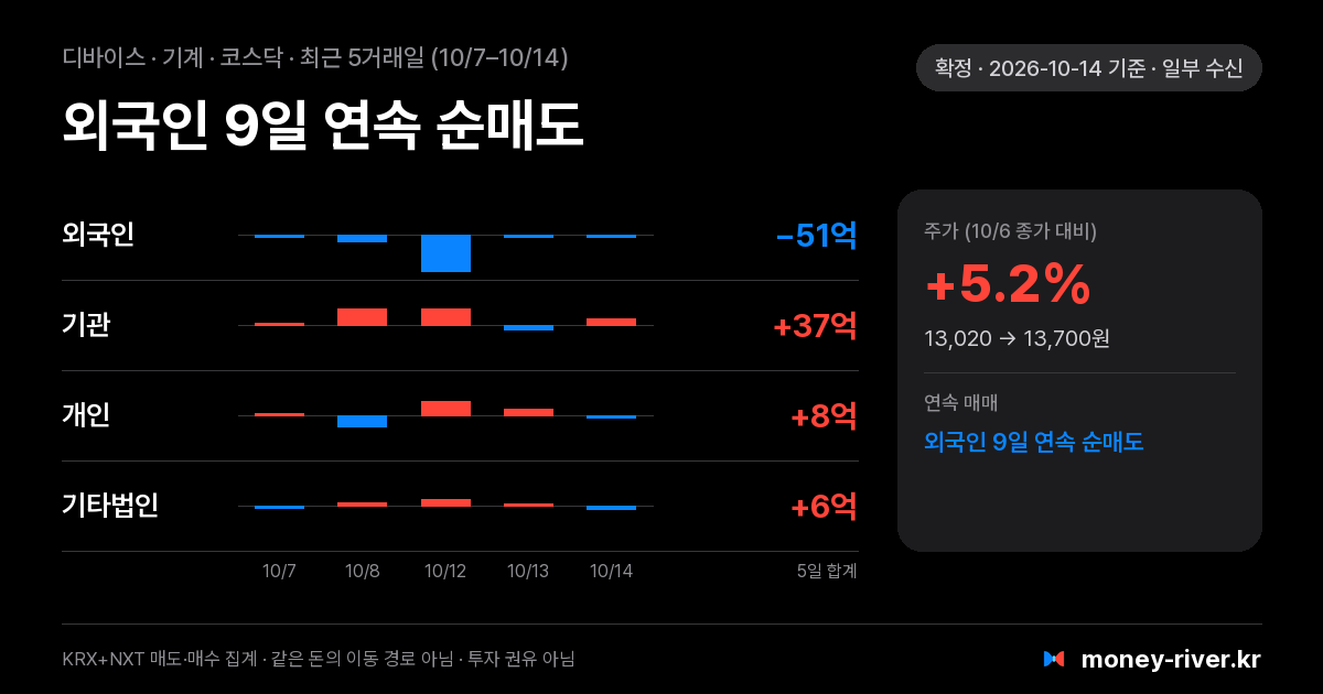 디바이스 최근 5거래일 외국인·기관·개인·기타법인 순매수