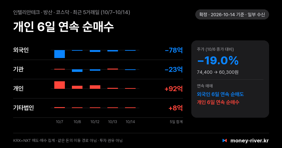 인텔리안테크 최근 5거래일 외국인·기관·개인·기타법인 순매수