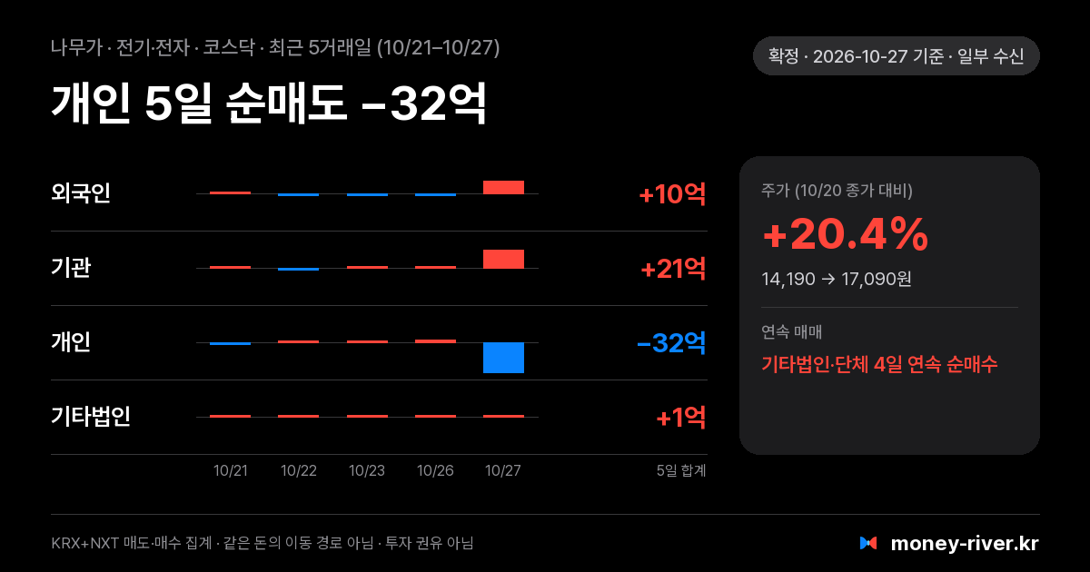나무가 최근 5거래일 외국인·기관·개인·기타법인 순매수