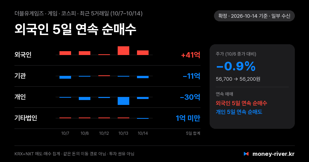 더블유게임즈 최근 5거래일 외국인·기관·개인·기타법인 순매수