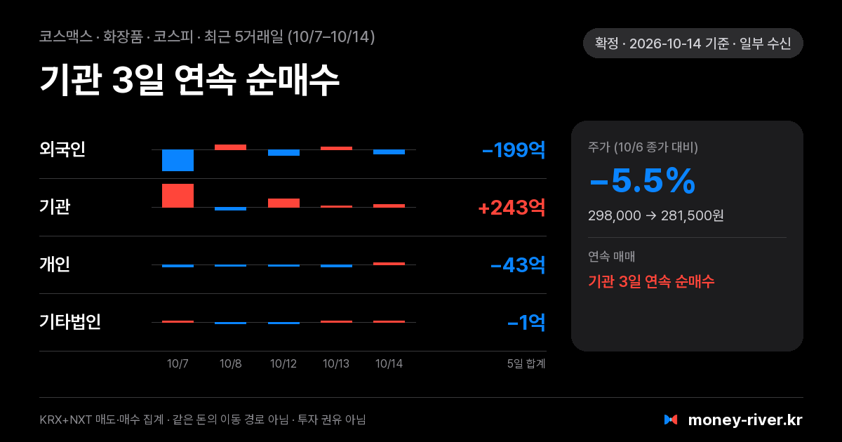 코스맥스 최근 5거래일 외국인·기관·개인·기타법인 순매수