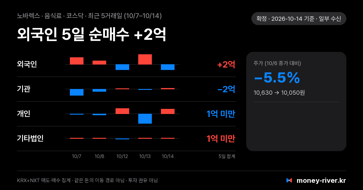 노바렉스 최근 5거래일 외국인·기관·개인·기타법인 순매수