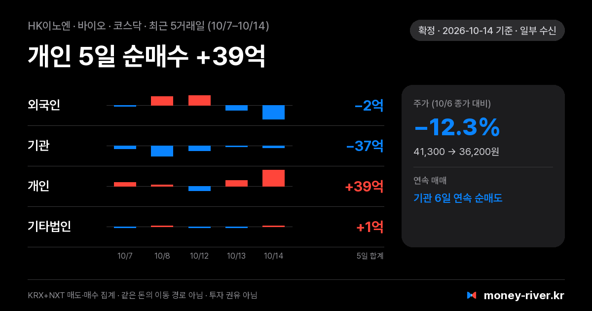 HK이노엔 최근 5거래일 외국인·기관·개인·기타법인 순매수