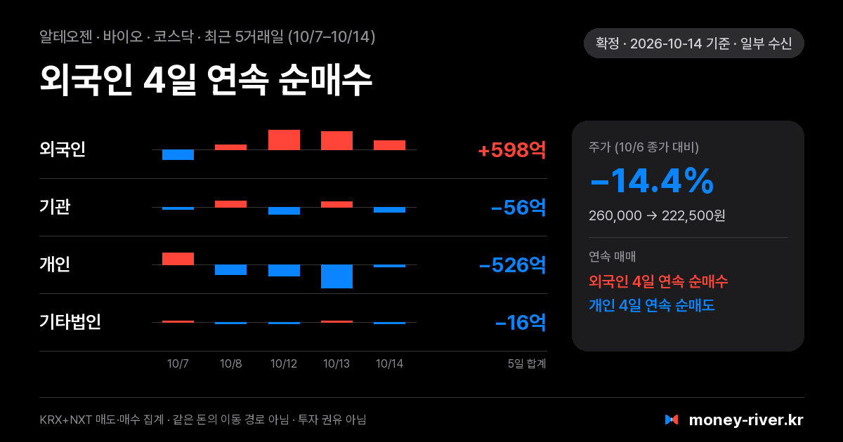 알테오젠 최근 5거래일 외국인·기관·개인·기타법인 순매수