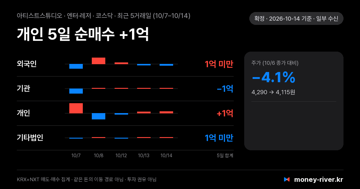 아티스트스튜디오 최근 5거래일 외국인·기관·개인·기타법인 순매수