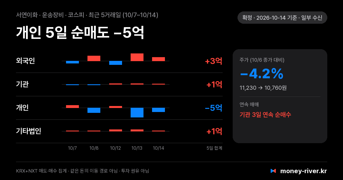 서연이화 최근 5거래일 외국인·기관·개인·기타법인 순매수
