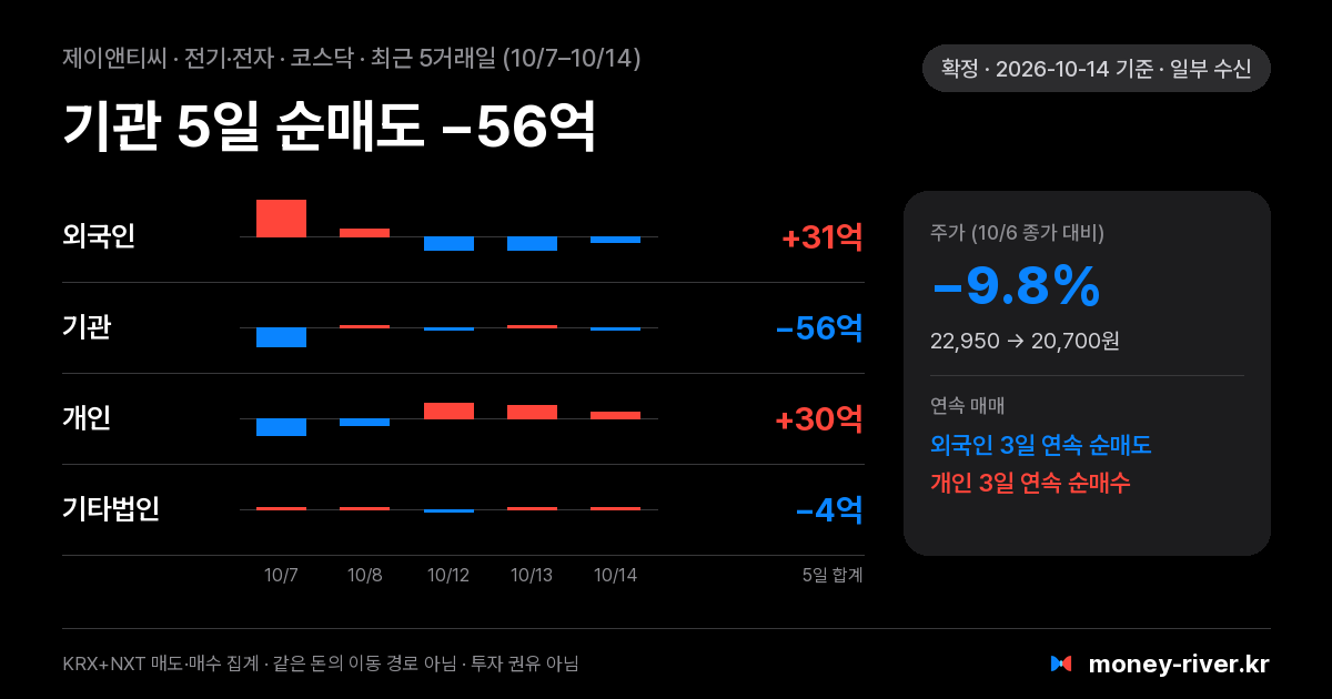 제이앤티씨 최근 5거래일 외국인·기관·개인·기타법인 순매수