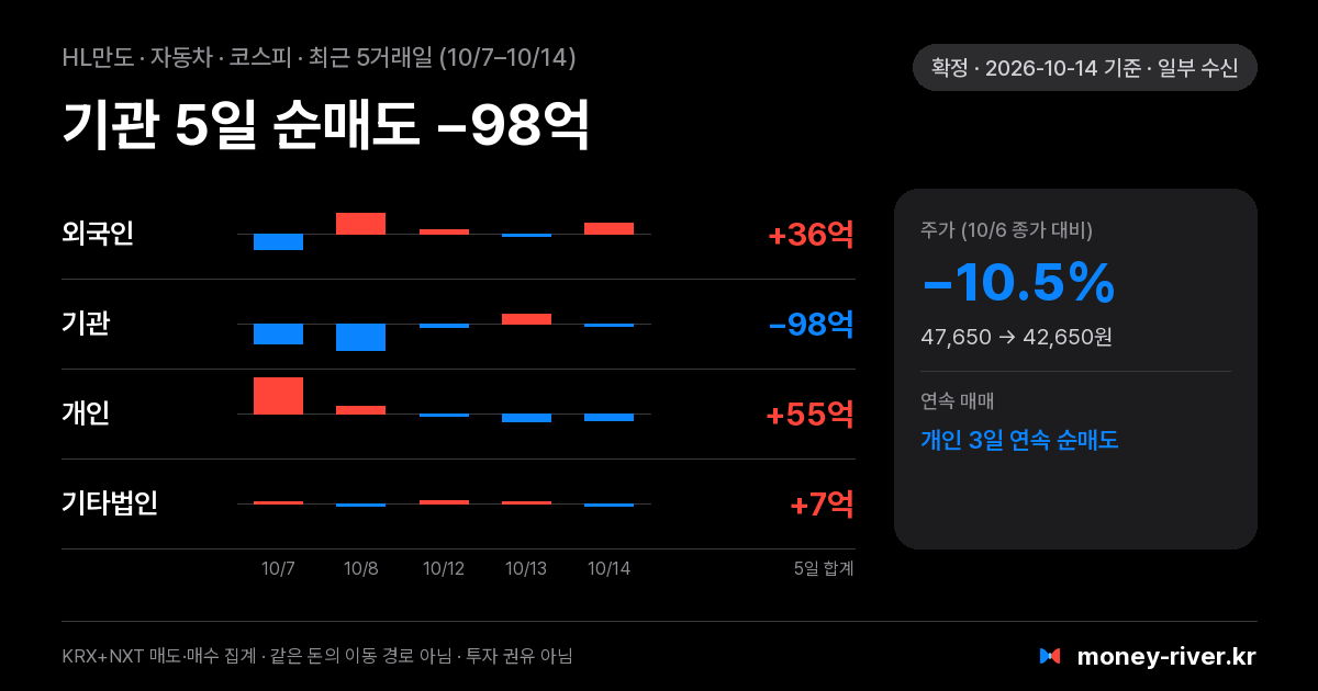 HL만도 최근 5거래일 외국인·기관·개인·기타법인 순매수
