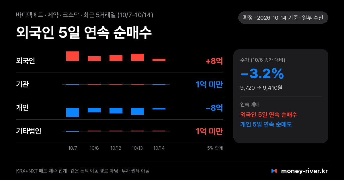 바디텍메드 최근 5거래일 외국인·기관·개인·기타법인 순매수