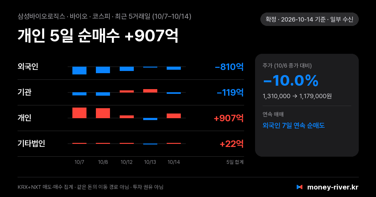 삼성바이오로직스 최근 5거래일 외국인·기관·개인·기타법인 순매수