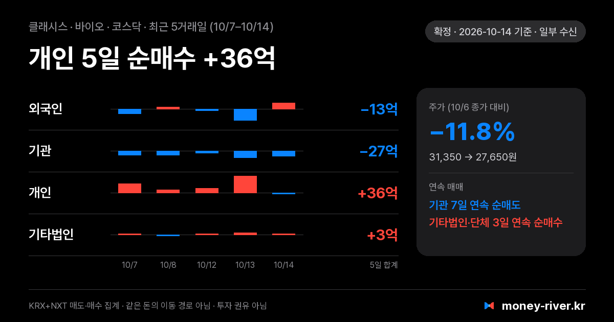 클래시스 최근 5거래일 외국인·기관·개인·기타법인 순매수