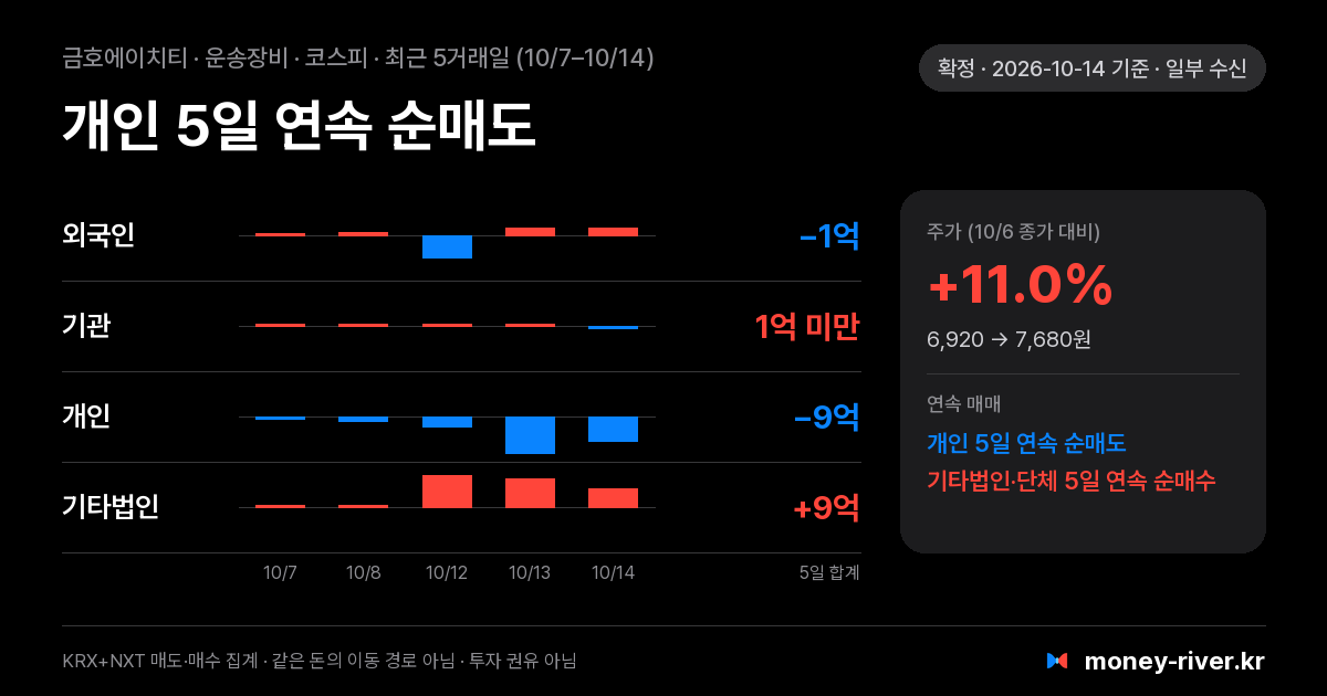 금호에이치티 최근 5거래일 외국인·기관·개인·기타법인 순매수