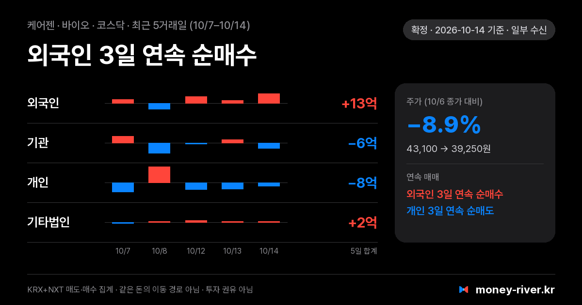 케어젠 최근 5거래일 외국인·기관·개인·기타법인 순매수