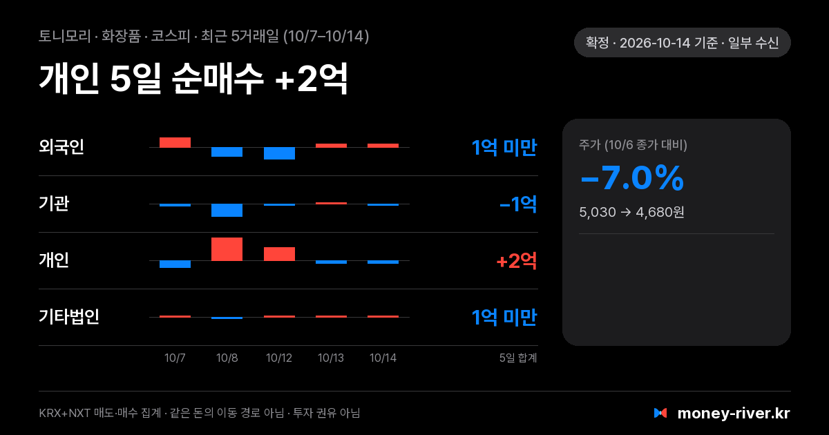토니모리 최근 5거래일 외국인·기관·개인·기타법인 순매수