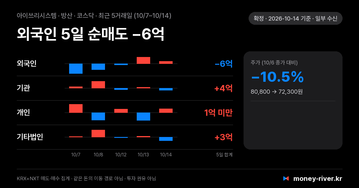 아이쓰리시스템 최근 5거래일 외국인·기관·개인·기타법인 순매수