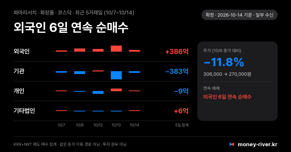 파마리서치 최근 5거래일 외국인·기관·개인·기타법인 순매수