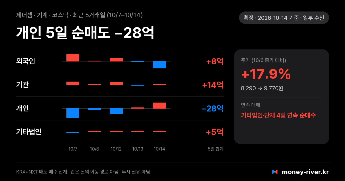 제너셈 최근 5거래일 외국인·기관·개인·기타법인 순매수