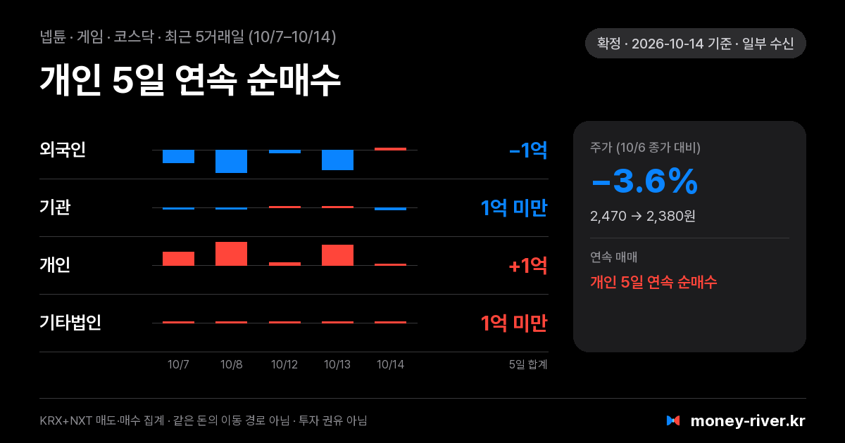 넵튠 최근 5거래일 외국인·기관·개인·기타법인 순매수