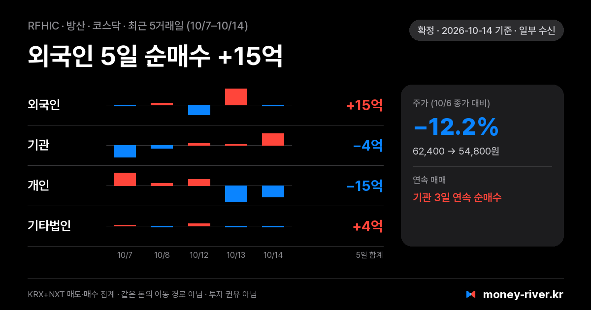 RFHIC 최근 5거래일 외국인·기관·개인·기타법인 순매수