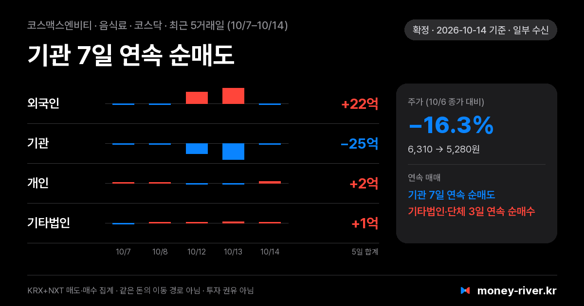 코스맥스엔비티 최근 5거래일 외국인·기관·개인·기타법인 순매수