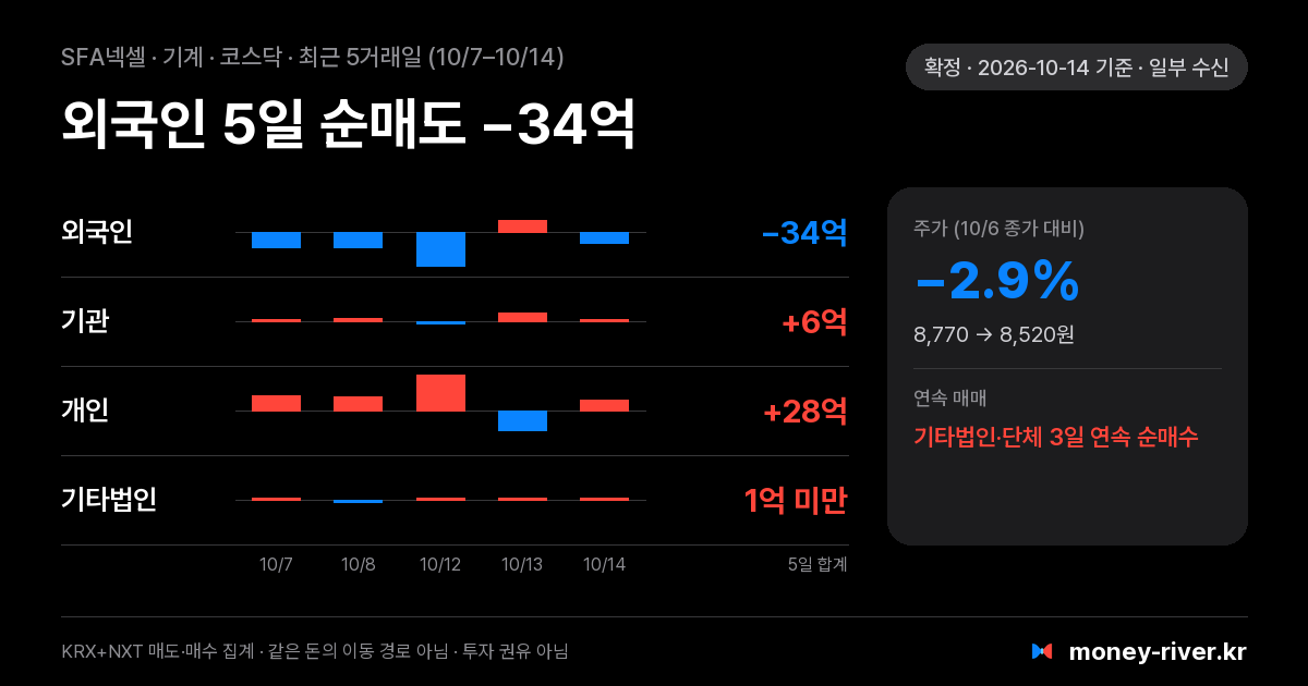 SFA넥셀 최근 5거래일 외국인·기관·개인·기타법인 순매수