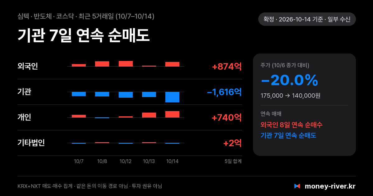 심텍 최근 5거래일 외국인·기관·개인·기타법인 순매수