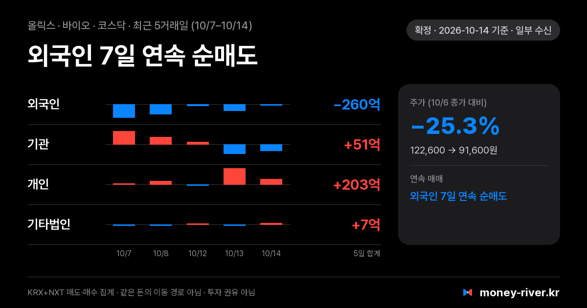 올릭스 최근 5거래일 외국인·기관·개인·기타법인 순매수
