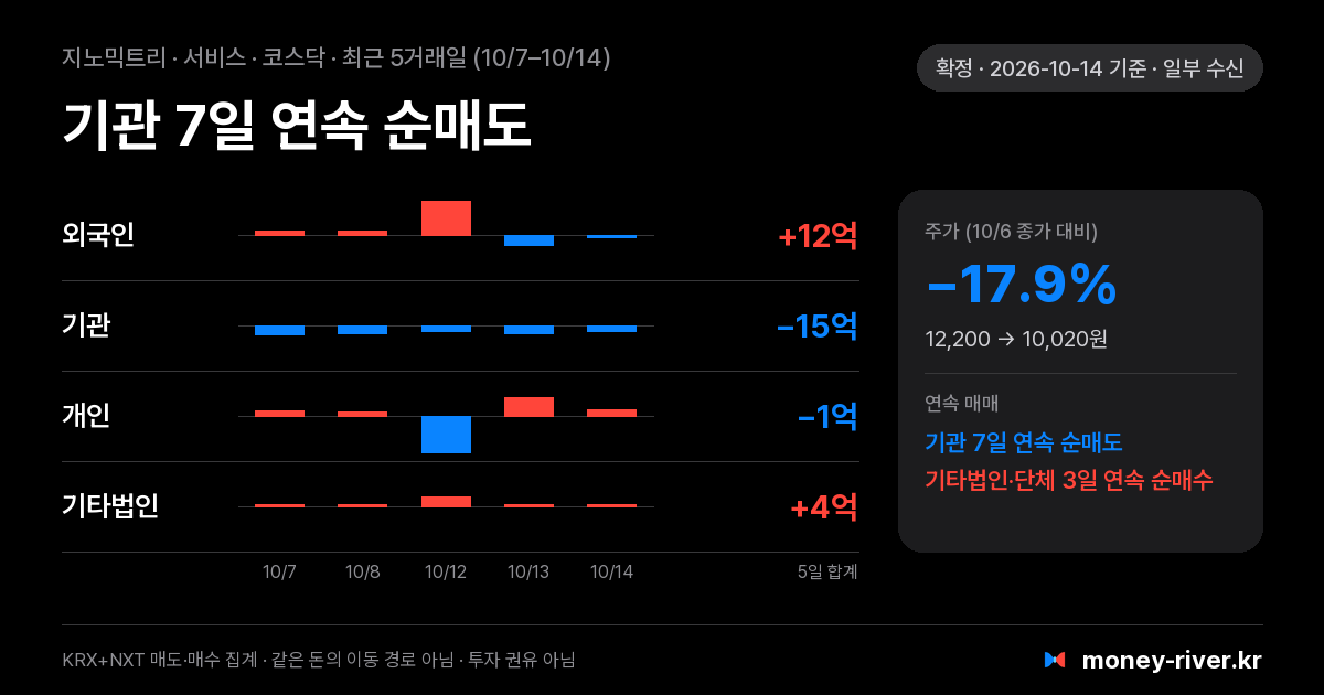 지노믹트리 최근 5거래일 외국인·기관·개인·기타법인 순매수
