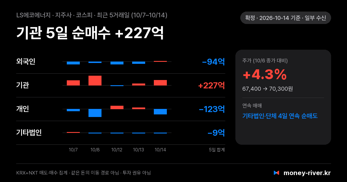 LS에코에너지 최근 5거래일 외국인·기관·개인·기타법인 순매수