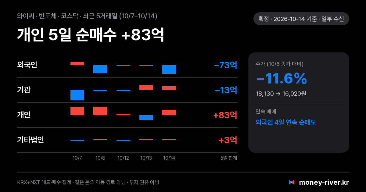 와이씨 최근 5거래일 외국인·기관·개인·기타법인 순매수