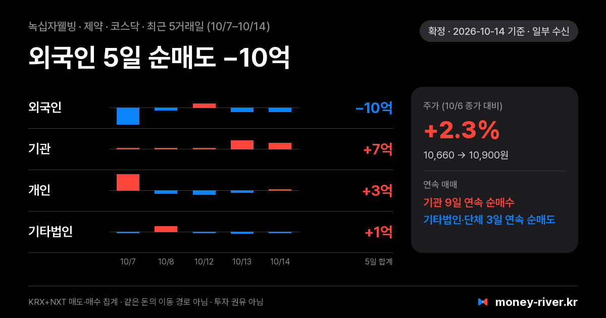 녹십자웰빙 최근 5거래일 외국인·기관·개인·기타법인 순매수