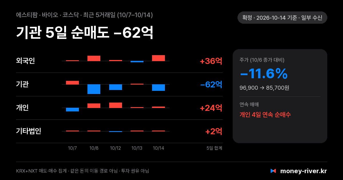 에스티팜 최근 5거래일 외국인·기관·개인·기타법인 순매수