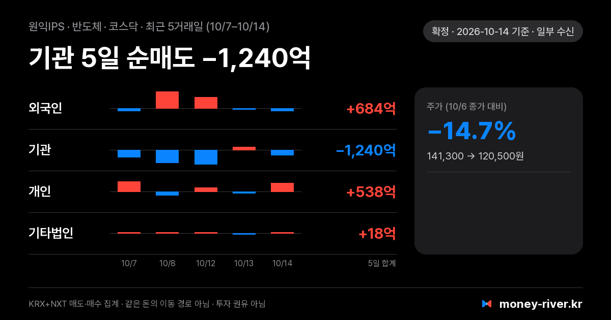 원익IPS 최근 5거래일 외국인·기관·개인·기타법인 순매수
