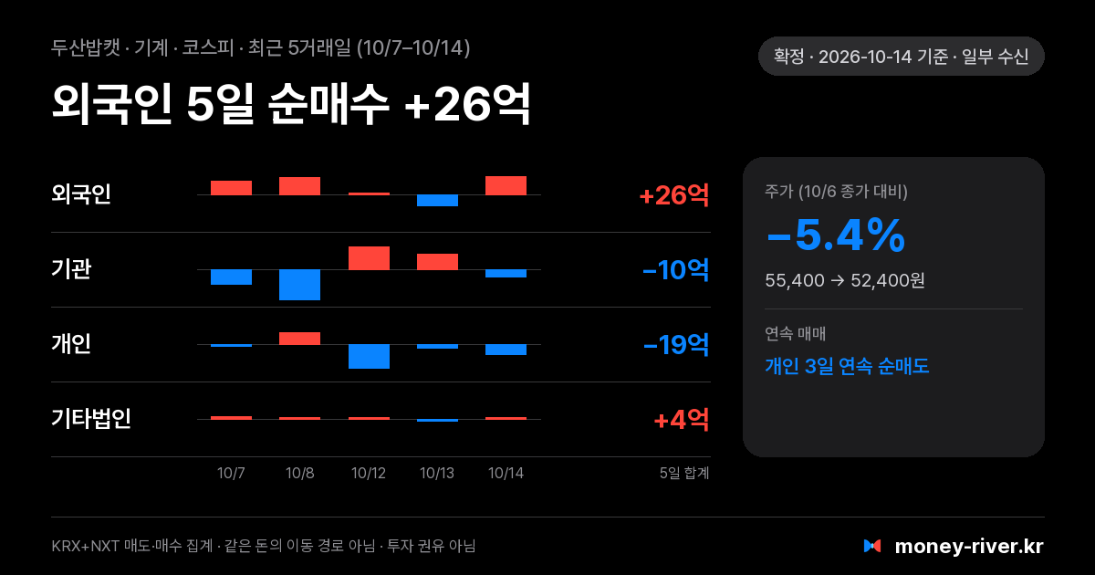 두산밥캣 최근 5거래일 외국인·기관·개인·기타법인 순매수