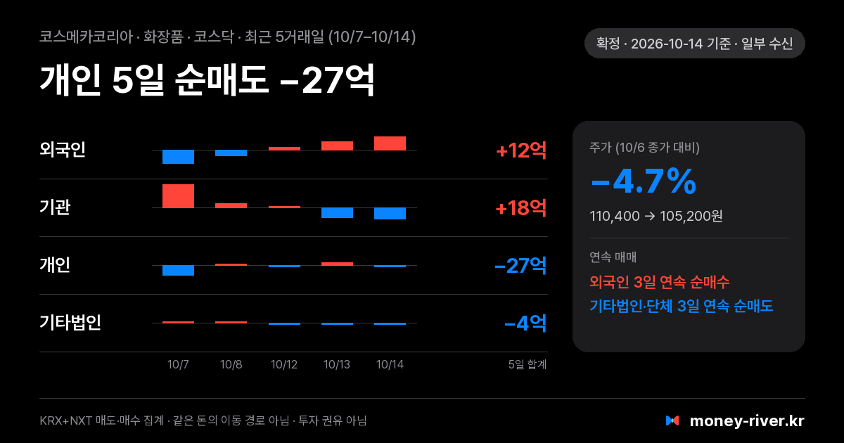 코스메카코리아 최근 5거래일 외국인·기관·개인·기타법인 순매수