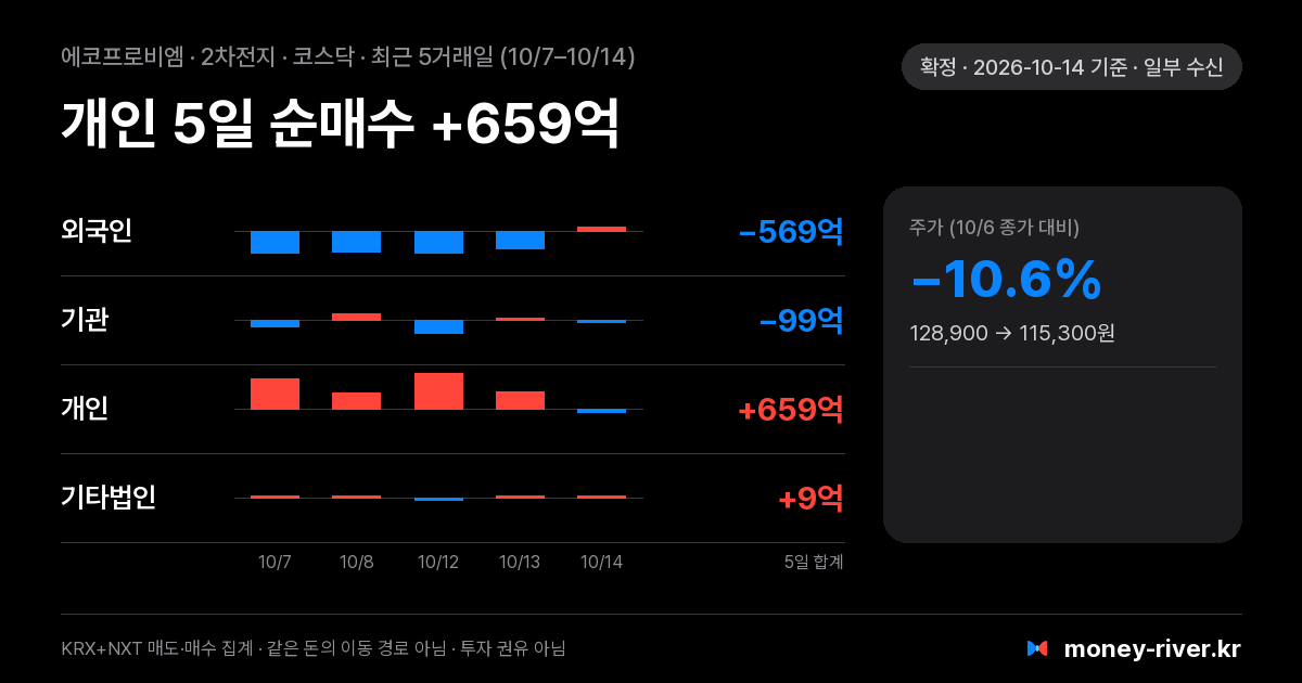 에코프로비엠 최근 5거래일 외국인·기관·개인·기타법인 순매수