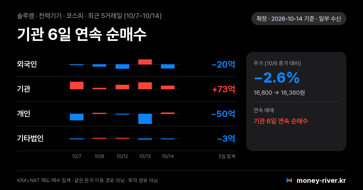 솔루엠 최근 5거래일 외국인·기관·개인·기타법인 순매수