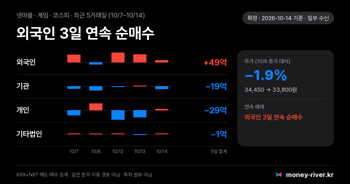 넷마블 최근 5거래일 외국인·기관·개인·기타법인 순매수
