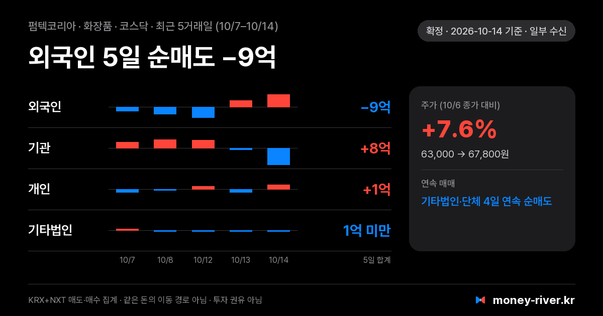 펌텍코리아 최근 5거래일 외국인·기관·개인·기타법인 순매수