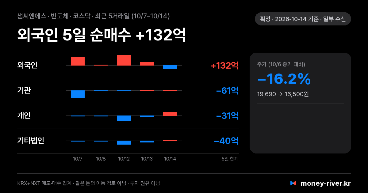 샘씨엔에스 최근 5거래일 외국인·기관·개인·기타법인 순매수