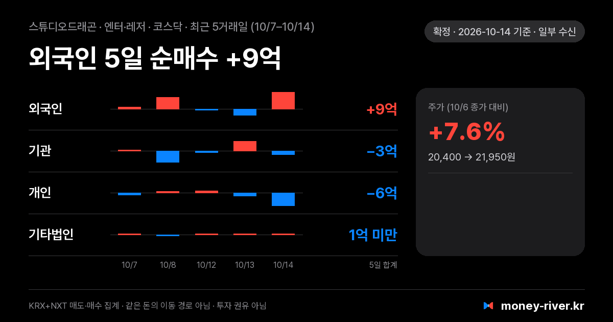 스튜디오드래곤 최근 5거래일 외국인·기관·개인·기타법인 순매수