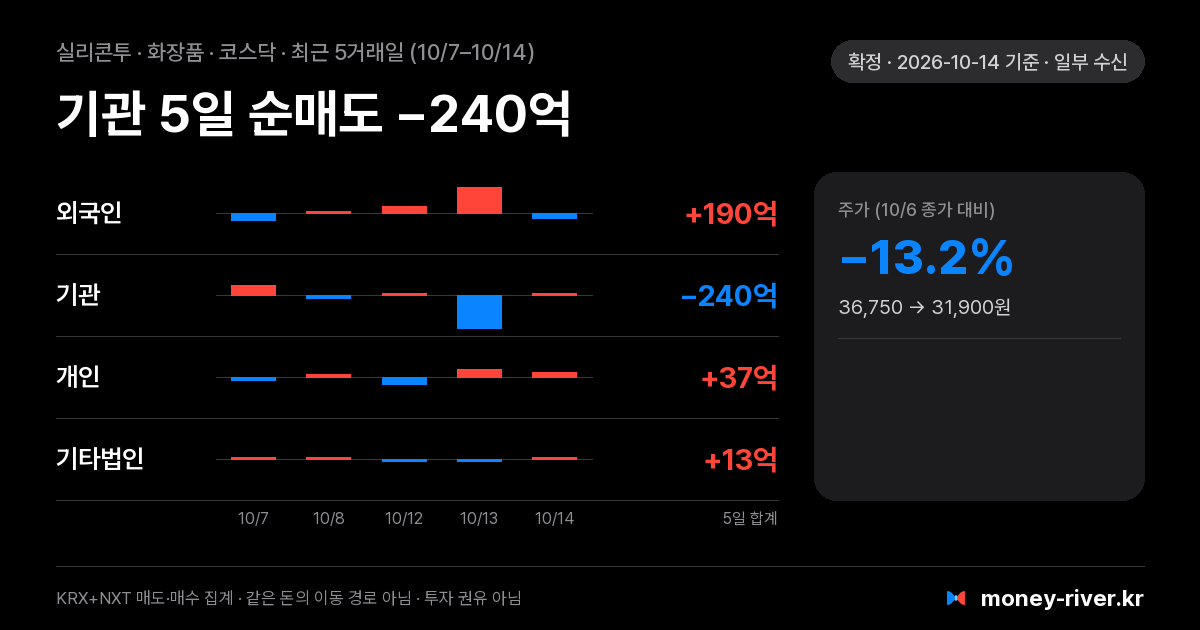 실리콘투 최근 5거래일 외국인·기관·개인·기타법인 순매수