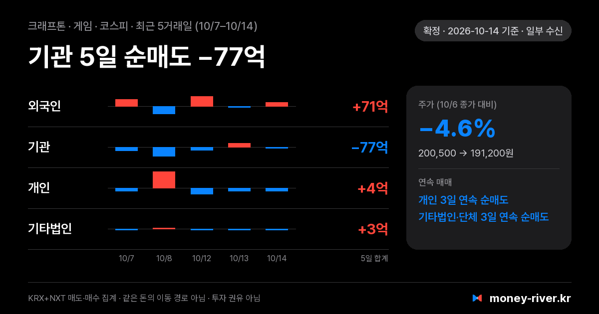 크래프톤 최근 5거래일 외국인·기관·개인·기타법인 순매수