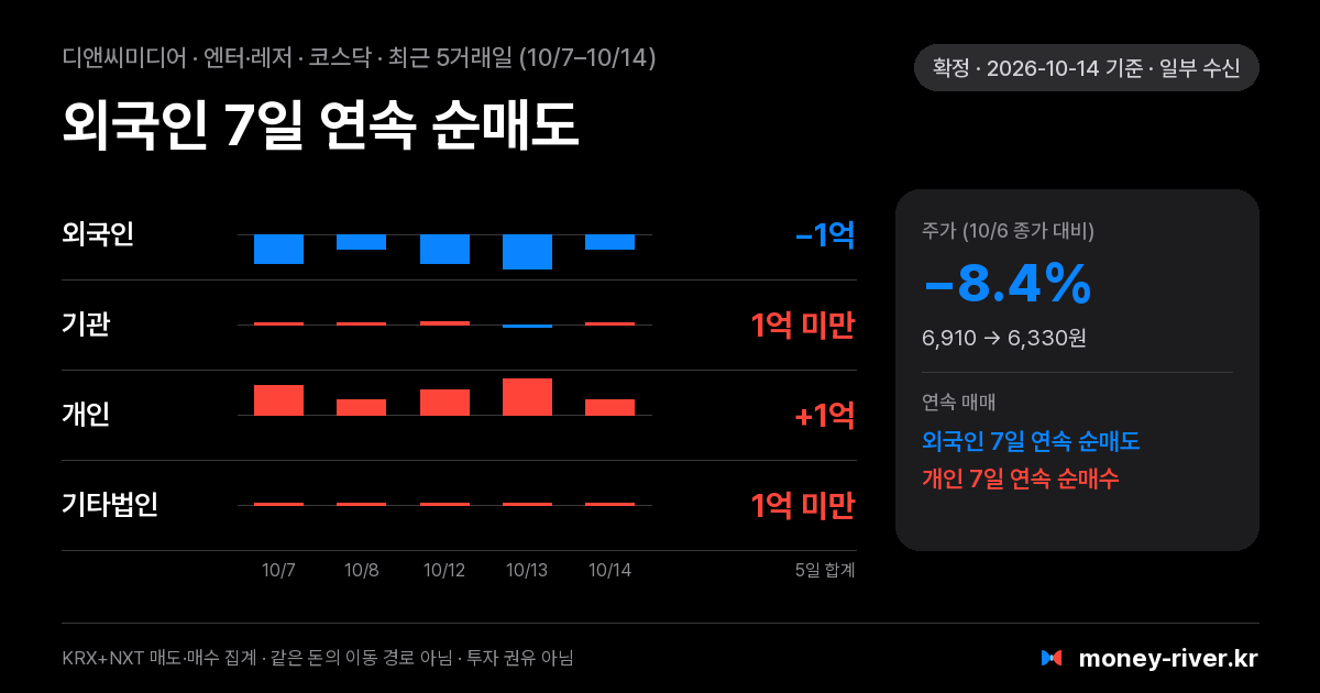 디앤씨미디어 최근 5거래일 외국인·기관·개인·기타법인 순매수
