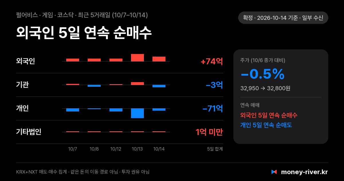 펄어비스 최근 5거래일 외국인·기관·개인·기타법인 순매수
