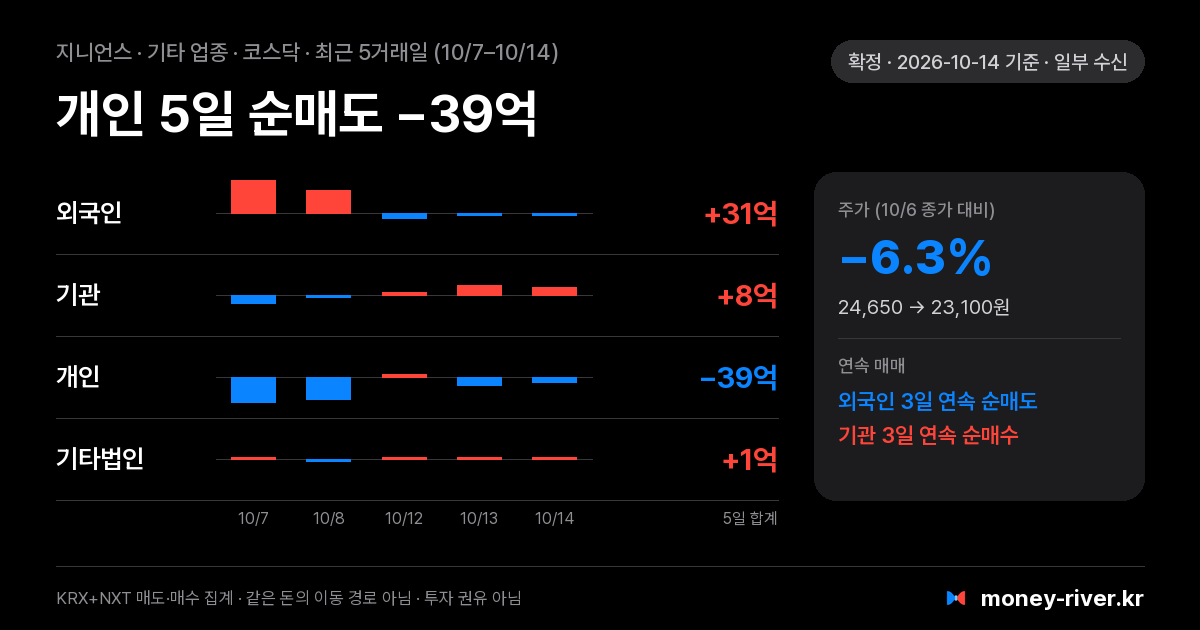 지니언스 최근 5거래일 외국인·기관·개인·기타법인 순매수