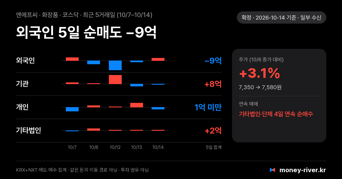 엔에프씨 최근 5거래일 외국인·기관·개인·기타법인 순매수